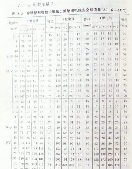 電線電纜載流量表