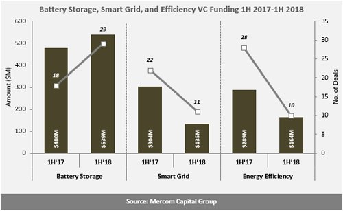 H1全球智網、能效、電池融資規劃降至24億美元