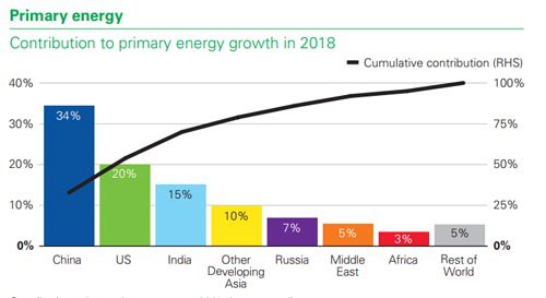 2018全球一次能源消費增加2.9% 創2010年以來新高